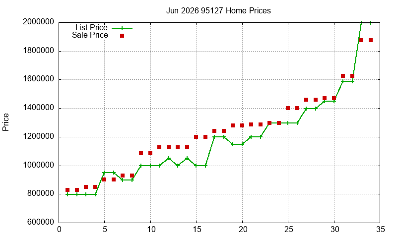 95127 Homes Just Sold 2026-06