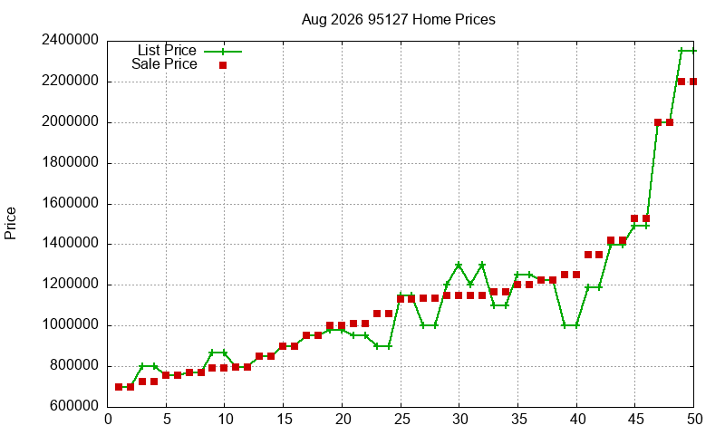 95127 Homes Just Sold 2026-08 95127 Homes Just Sold 2026-08