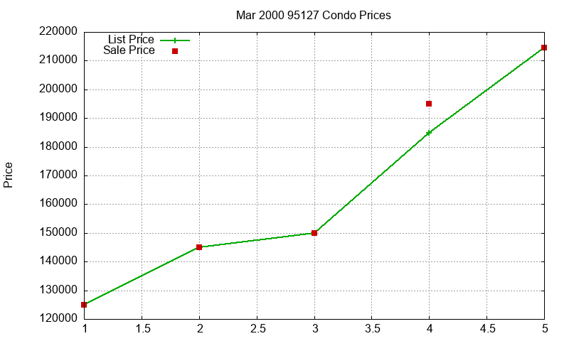 95127 Condos Just Sold 2000-03 95127 Condos Just Sold 2000-03