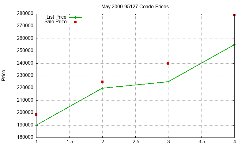 95127 Condos Just Sold 2000-05 95127 Condos Just Sold 2000-05