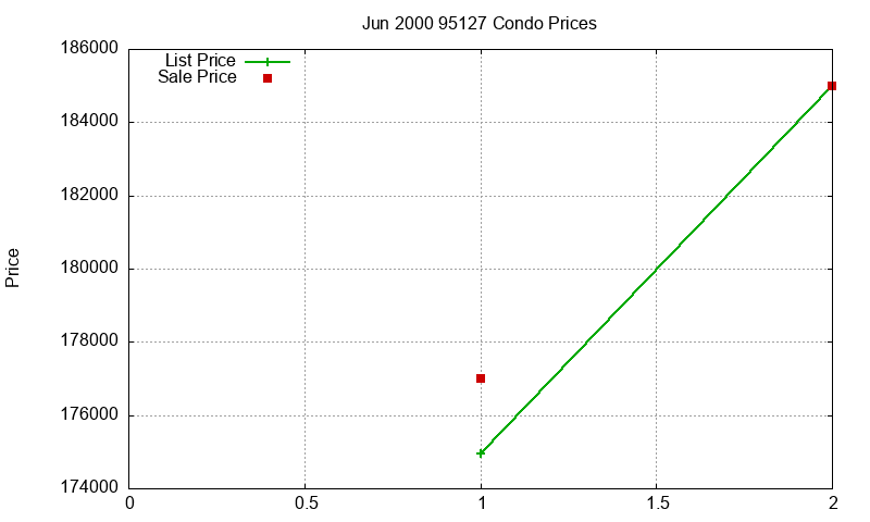 95127 Condos Just Sold 2000-06 95127 Condos Just Sold 2000-06