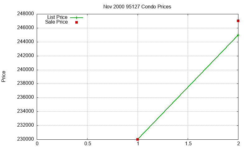 95127 Condos Just Sold 2000-11 95127 Condos Just Sold 2000-11