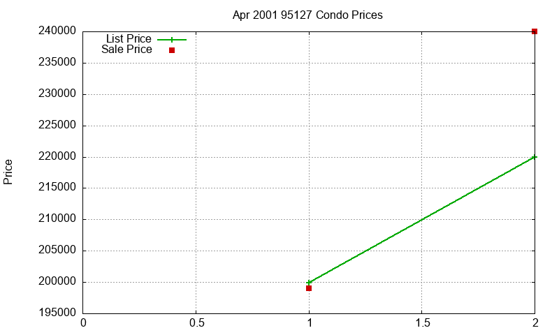 95127 Condos Just Sold 2001-04 95127 Condos Just Sold 2001-04