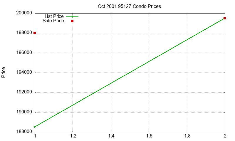 95127 Condos Just Sold 2001-10 95127 Condos Just Sold 2001-10