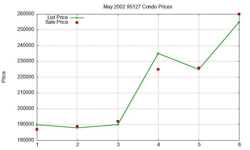 95127 Condos Just Sold 2002-05 95127 Condos Just Sold 2002-05