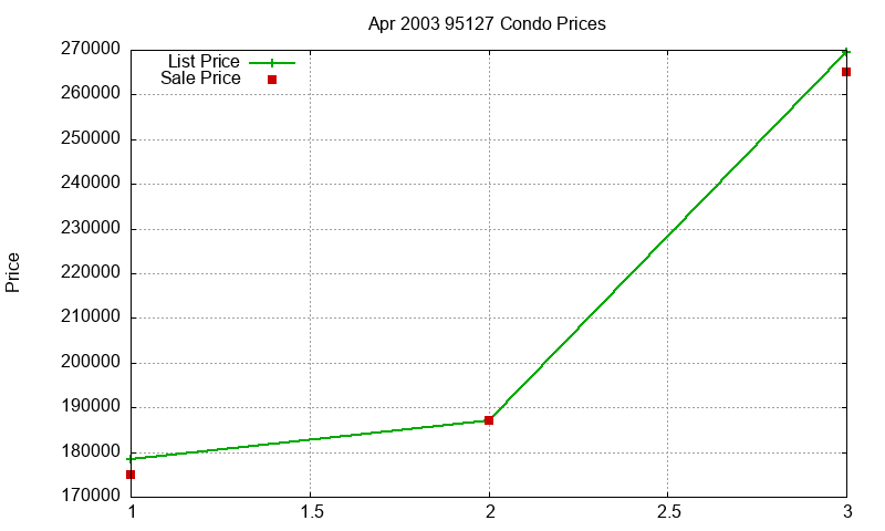 95127 Condos Just Sold 2003-04 95127 Condos Just Sold 2003-04