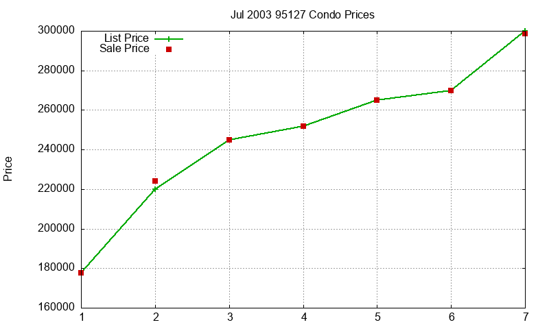 95127 Condos Just Sold 2003-07