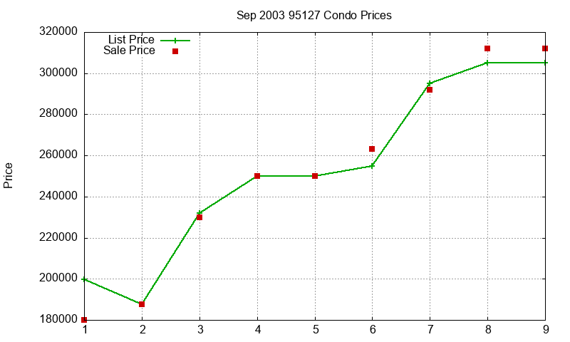 95127 Condos Just Sold 2003-09 95127 Condos Just Sold 2003-09