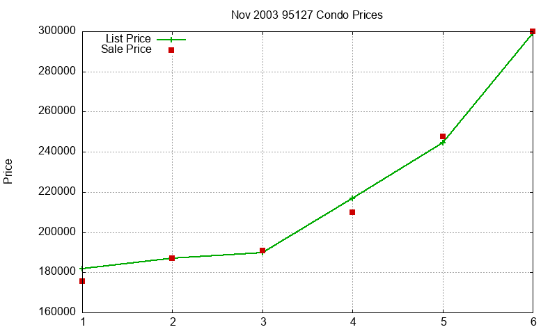 95127 Condos Just Sold 2003-11 95127 Condos Just Sold 2003-11