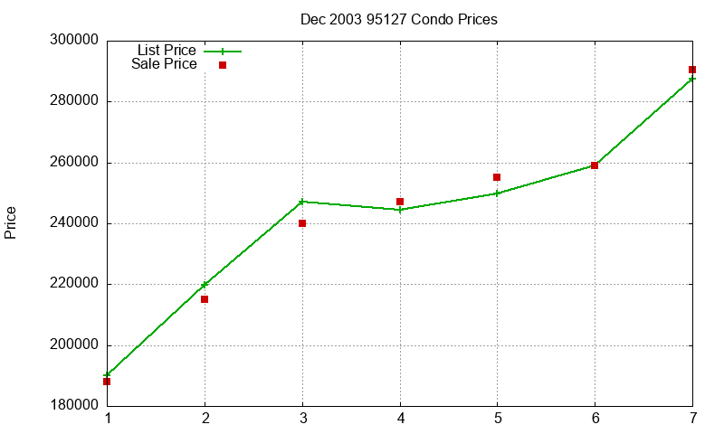 95127 Condos Just Sold 2003-12 95127 Condos Just Sold 2003-12