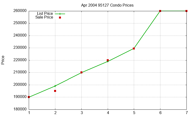 95127 Condos Just Sold 2004-04