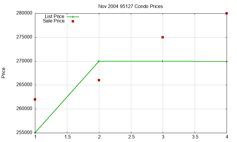 95127 Condos Just Sold 2004-11 95127 Condos Just Sold 2004-11