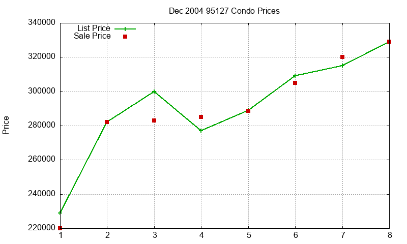 95127 Condos Just Sold 2004-12