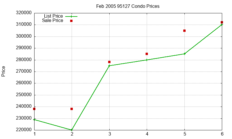 95127 Condos Just Sold 2005-02 95127 Condos Just Sold 2005-02