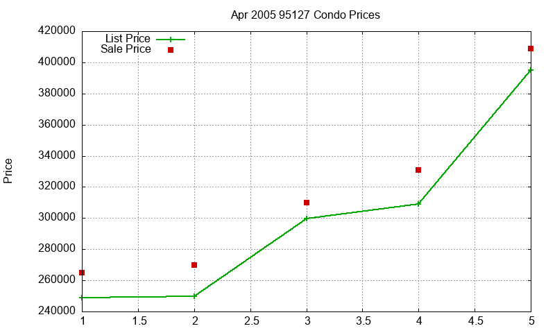 95127 Condos Just Sold 2005-04