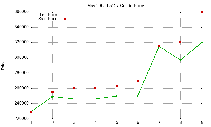 95127 Condos Just Sold 2005-05 95127 Condos Just Sold 2005-05