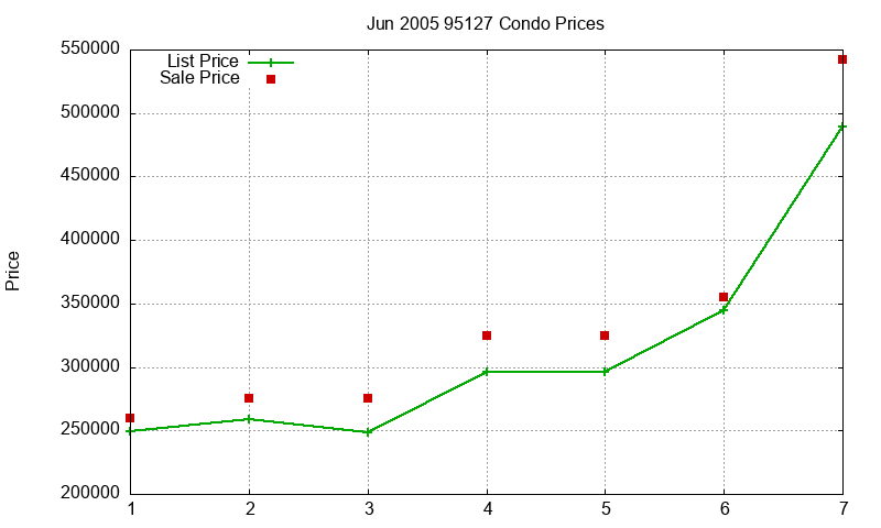 95127 Condos Just Sold 2005-06 95127 Condos Just Sold 2005-06