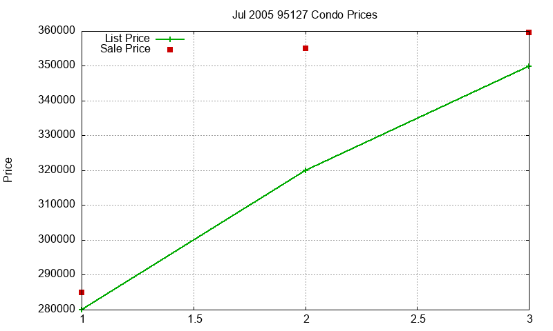 95127 Condos Just Sold 2005-07 95127 Condos Just Sold 2005-07