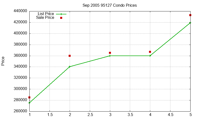 95127 Condos Just Sold 2005-09 95127 Condos Just Sold 2005-09