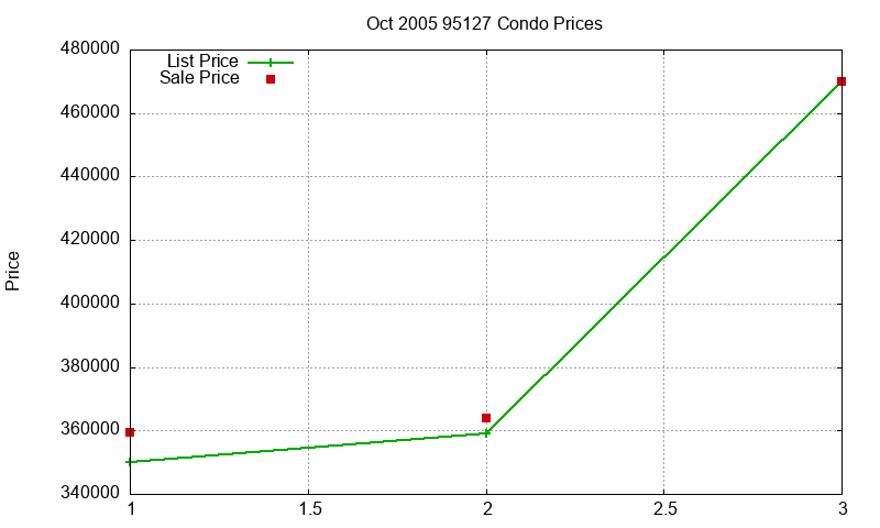 95127 Condos Just Sold 2005-10 95127 Condos Just Sold 2005-10