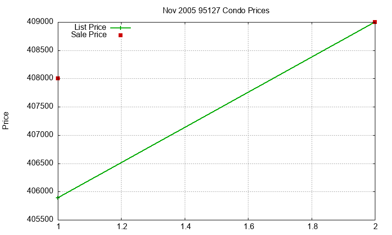 95127 Condos Just Sold 2005-11
