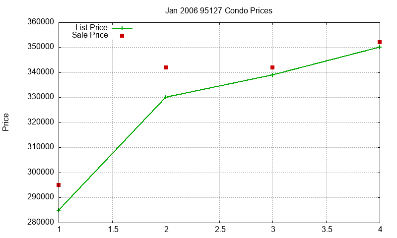 95127 Condos Just Sold 2006-01 95127 Condos Just Sold 2006-01