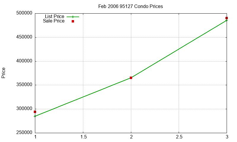 95127 Condos Just Sold 2006-02 95127 Condos Just Sold 2006-02