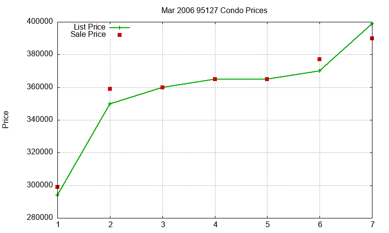 95127 Condos Just Sold 2006-03 95127 Condos Just Sold 2006-03