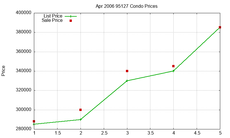95127 Condos Just Sold 2006-04