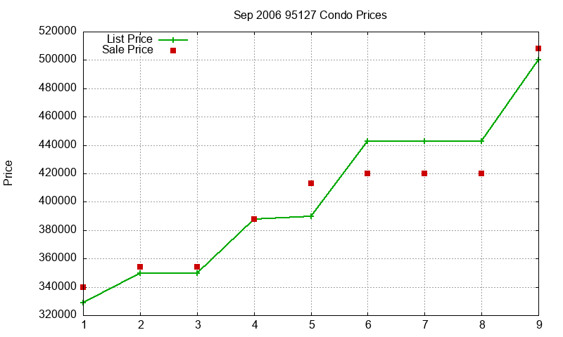 95127 Condos Just Sold 2006-09 95127 Condos Just Sold 2006-09