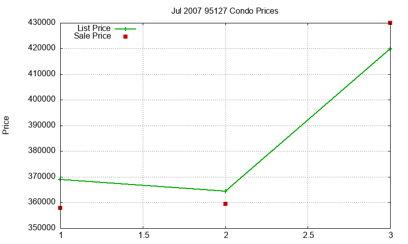 95127 Condos Just Sold 2007-07