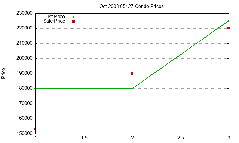 95127 Condos Just Sold 2008-10 95127 Condos Just Sold 2008-10