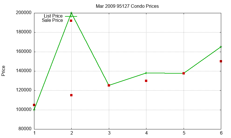 95127 Condos Just Sold 2009-03 95127 Condos Just Sold 2009-03