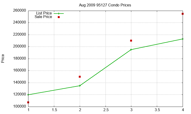 95127 Condos Just Sold 2009-08 95127 Condos Just Sold 2009-08