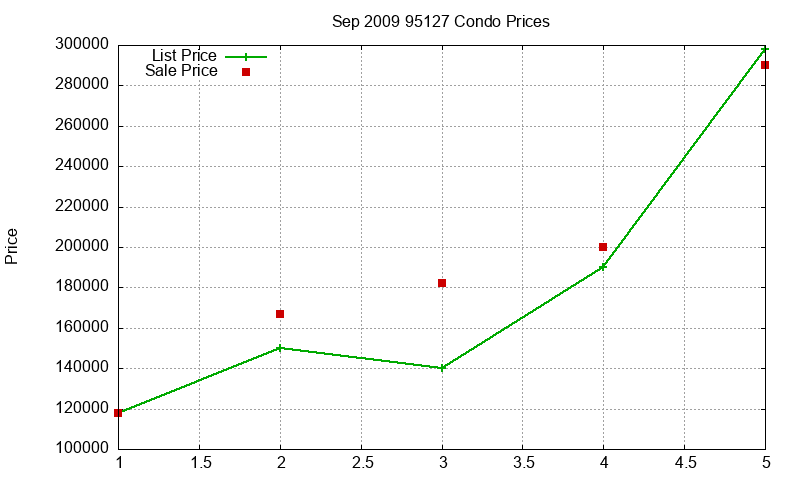 95127 Condos Just Sold 2009-09 95127 Condos Just Sold 2009-09