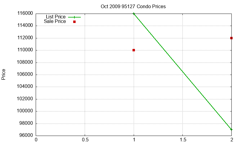 95127 Condos Just Sold 2009-10 95127 Condos Just Sold 2009-10