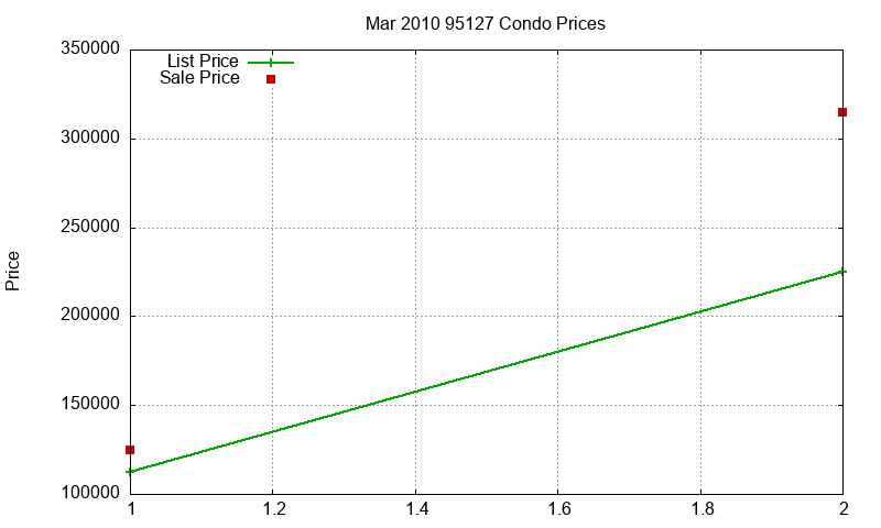 95127 Condos Just Sold 2010-03