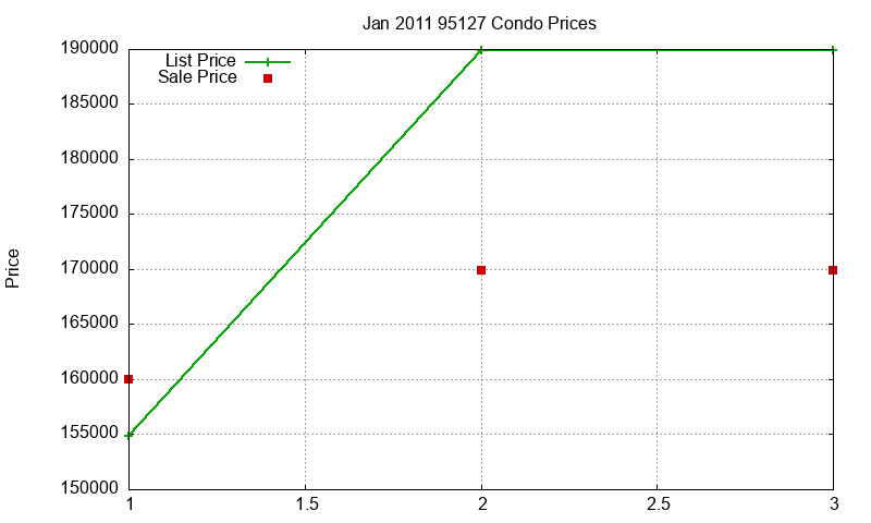 95127 Condos Just Sold 2011-01 95127 Condos Just Sold 2011-01