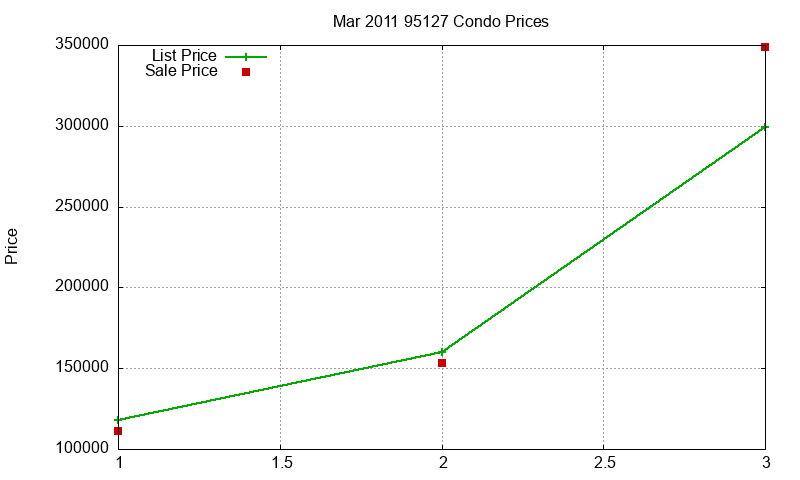 95127 Condos Just Sold 2011-03 95127 Condos Just Sold 2011-03