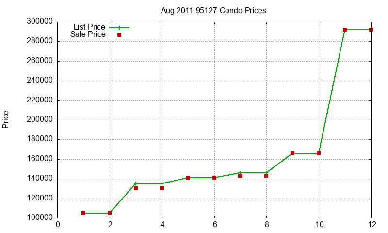 95127 Condos Just Sold 2011-08 95127 Condos Just Sold 2011-08