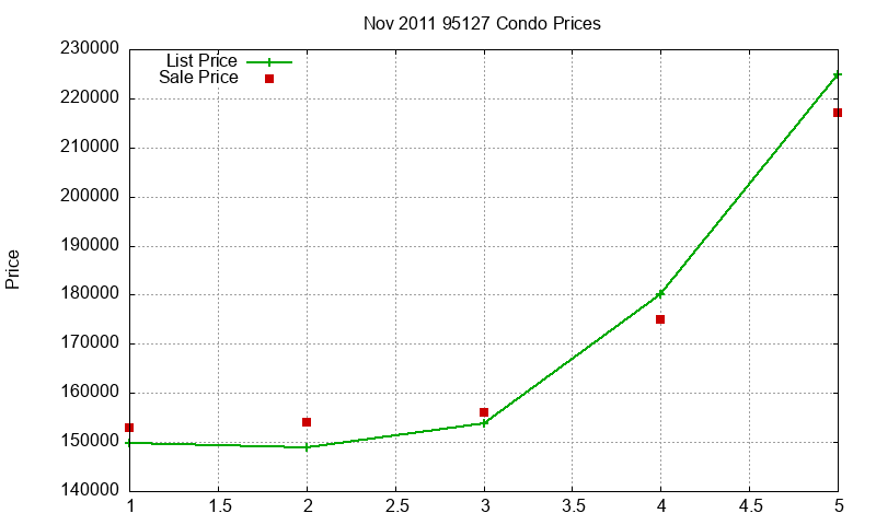 95127 Condos Just Sold 2011-11