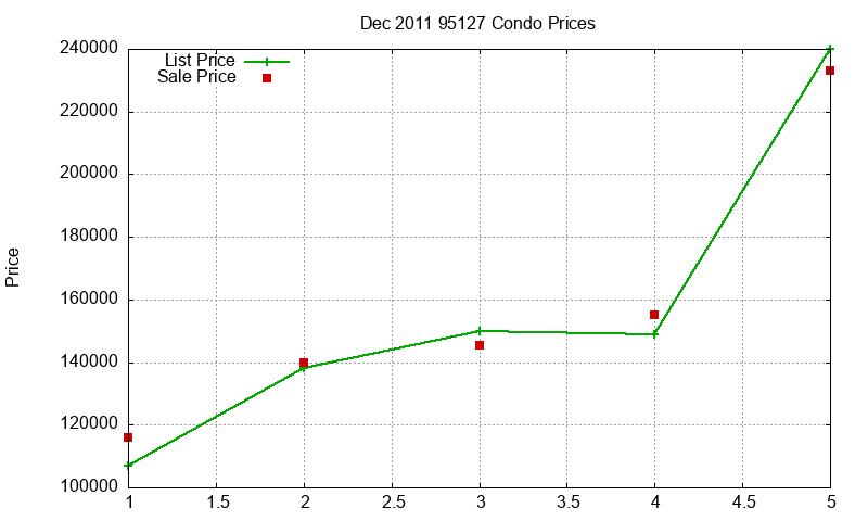 95127 Condos Just Sold 2011-12