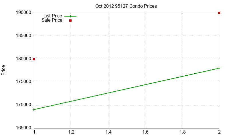 95127 Condos Just Sold 2012-10 95127 Condos Just Sold 2012-10