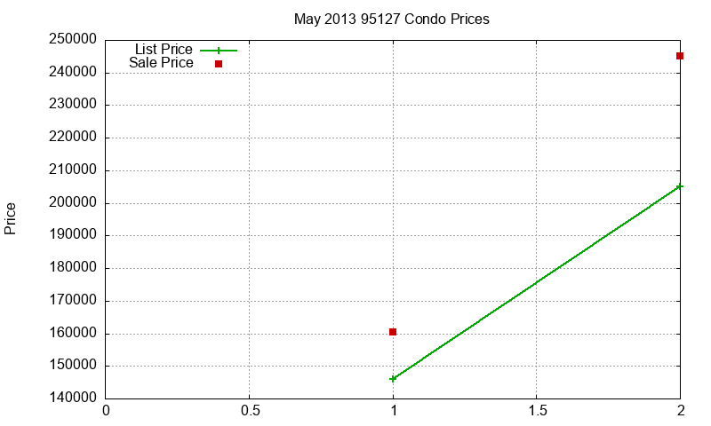 95127 Condos Just Sold 2013-05