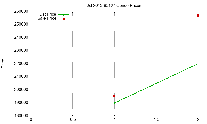 95127 Condos Just Sold 2013-07 95127 Condos Just Sold 2013-07