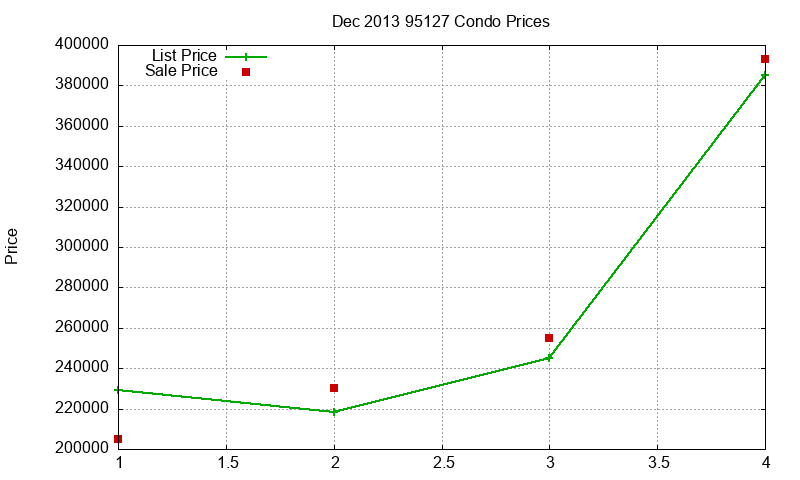 95127 Condos Just Sold 2013-12 95127 Condos Just Sold 2013-12