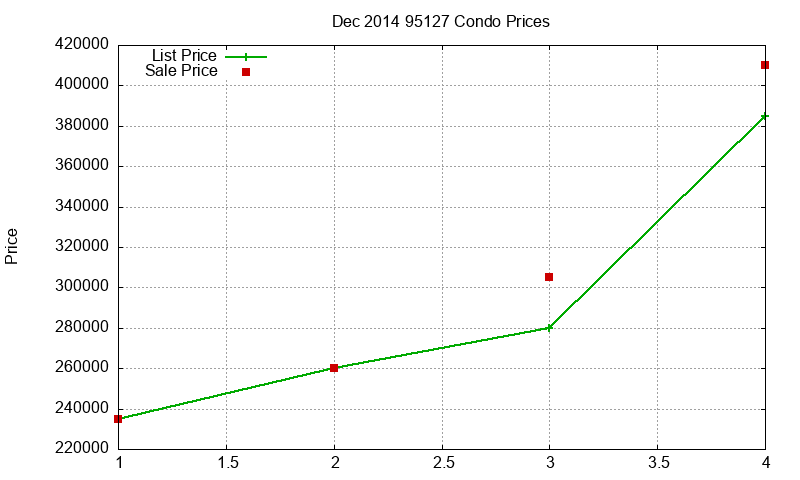 95127 Condos Just Sold 2014-12 95127 Condos Just Sold 2014-12