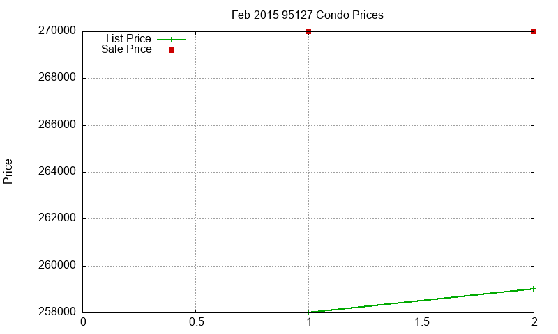 95127 Condos Just Sold 2015-02