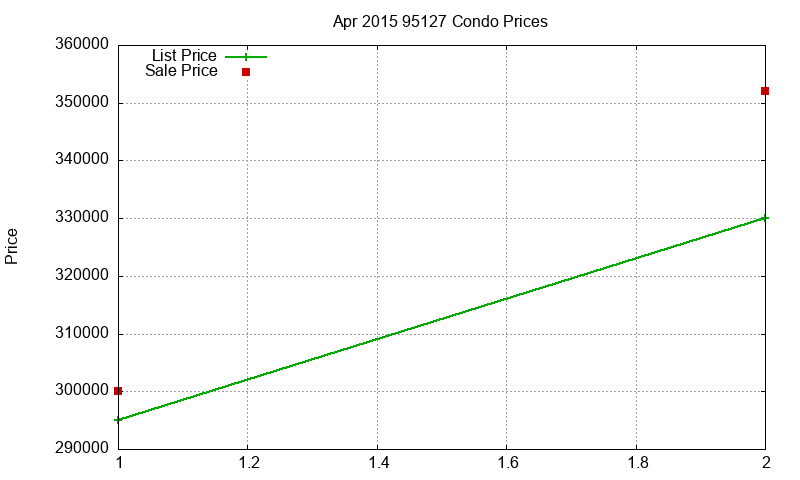 95127 Condos Just Sold 2015-04 95127 Condos Just Sold 2015-04