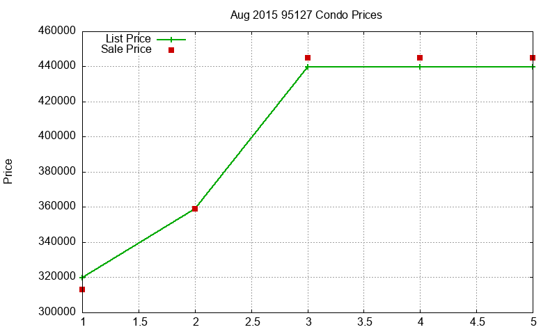95127 Condos Just Sold 2015-08